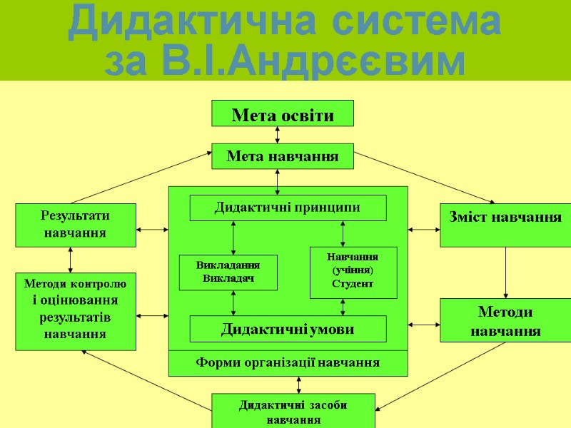 Дидактична система  за В.І.Андрєєвим